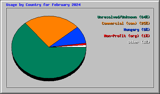 Usage by Country for February 2024