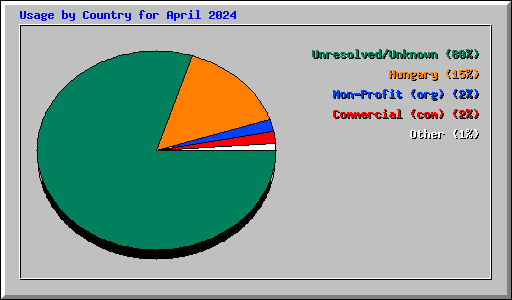 Usage by Country for April 2024