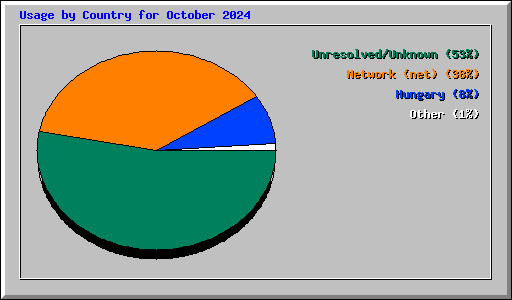 Usage by Country for October 2024
