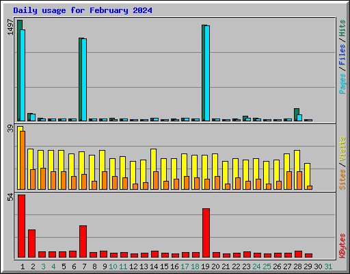 Daily usage for February 2024