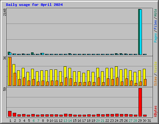 Daily usage for April 2024
