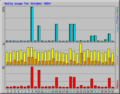 Daily usage for October 2024