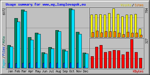 Usage summary for www.wg.langlovagok.eu